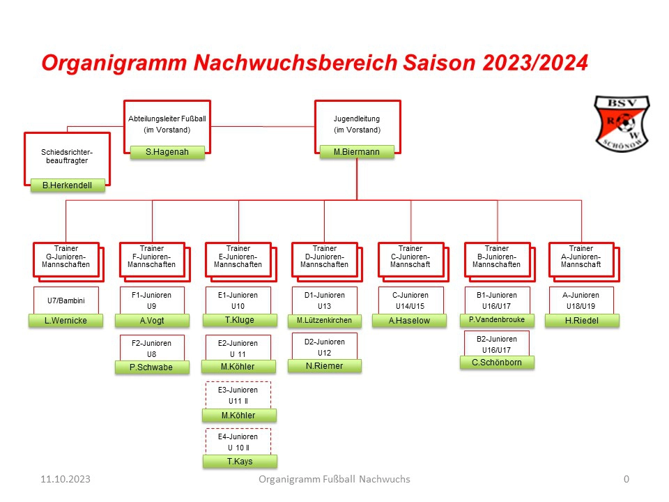 Organigramm Nachwuchs BSV Rot Weiß Schönow